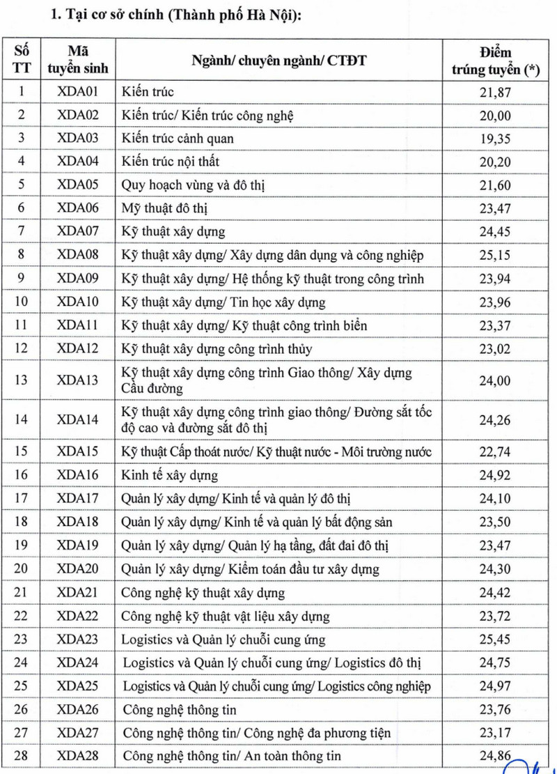 Da co diem chuan nam 2026 Dai hoc Xay dung Ha Noi (HUCE)