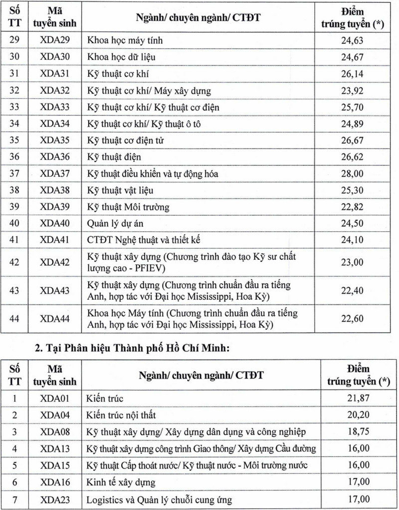 Da co diem chuan nam 2026 Dai hoc Xay dung Ha Noi (HUCE)