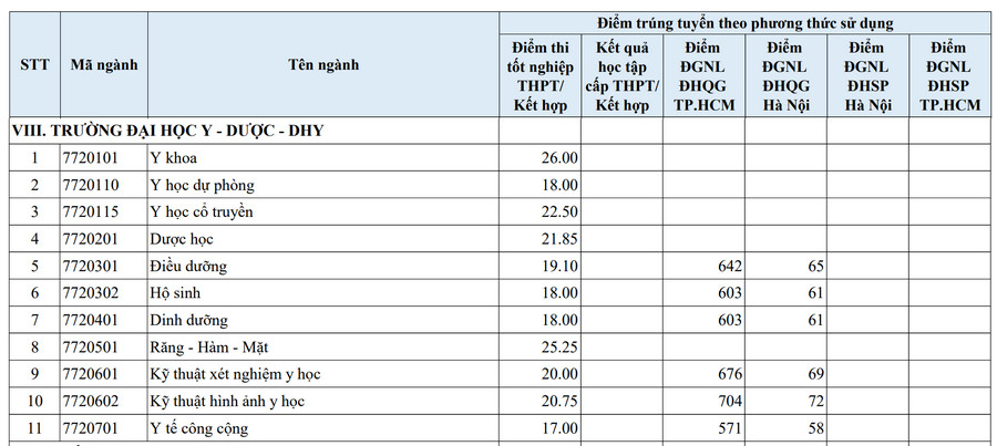 Truong Dai hoc Y duoc - DH Hue (Hue-UMP) cong bo diem chuan 2026