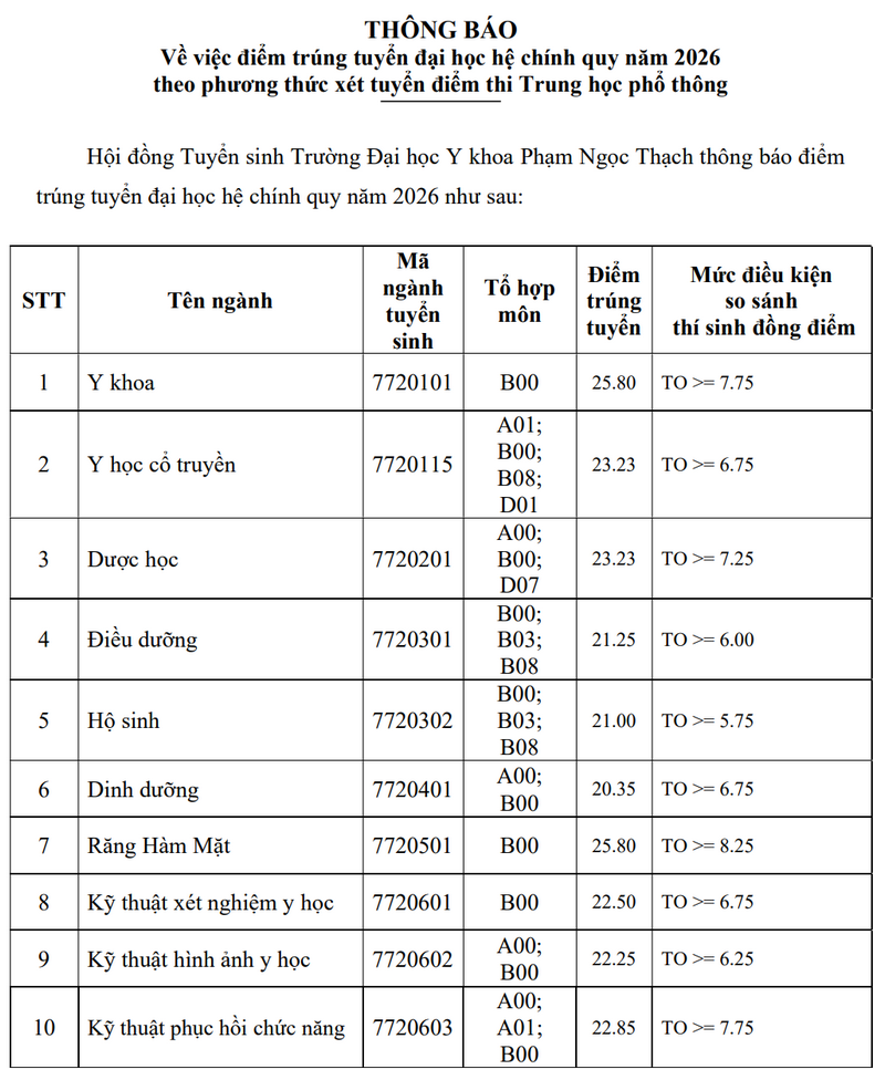 Dai hoc Y khoa Pham Ngoc Thach (PNTU) cong bo diem chuan 2026