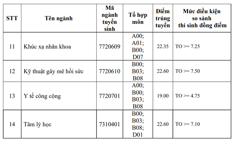 Dai hoc Y khoa Pham Ngoc Thach (PNTU) cong bo diem chuan 2026
