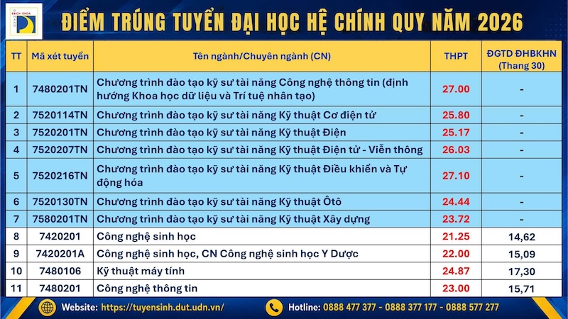Da co diem chuan 2026 Dai hoc Bach khoa Da Nang (DUT)