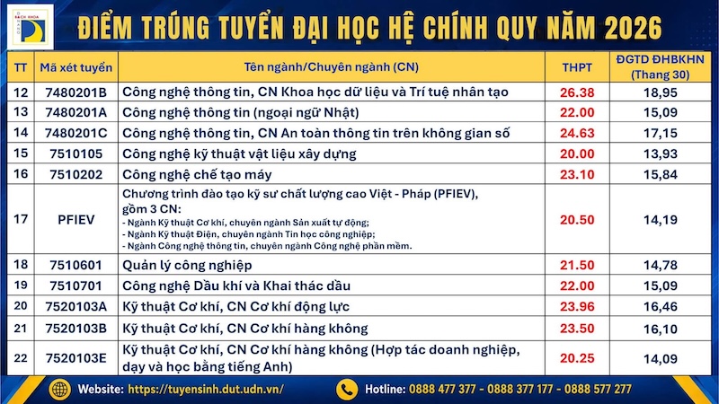 Da co diem chuan 2026 Dai hoc Bach khoa Da Nang (DUT)