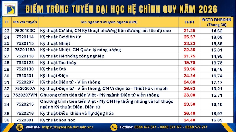 Da co diem chuan 2026 Dai hoc Bach khoa Da Nang (DUT)