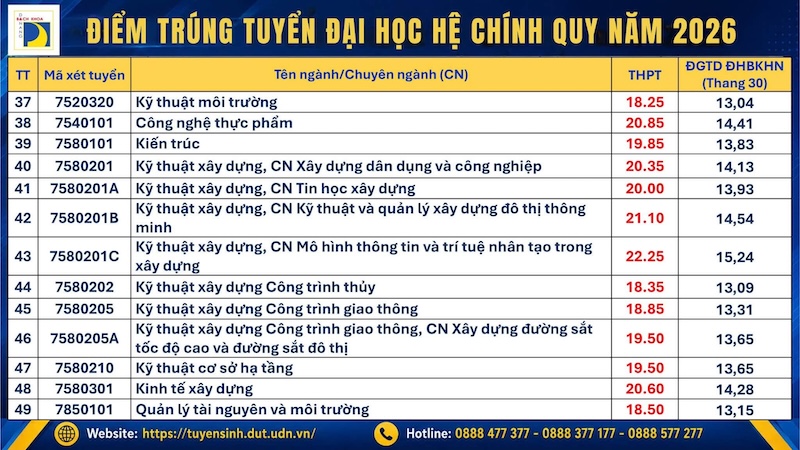 Da co diem chuan 2026 Dai hoc Bach khoa Da Nang (DUT)