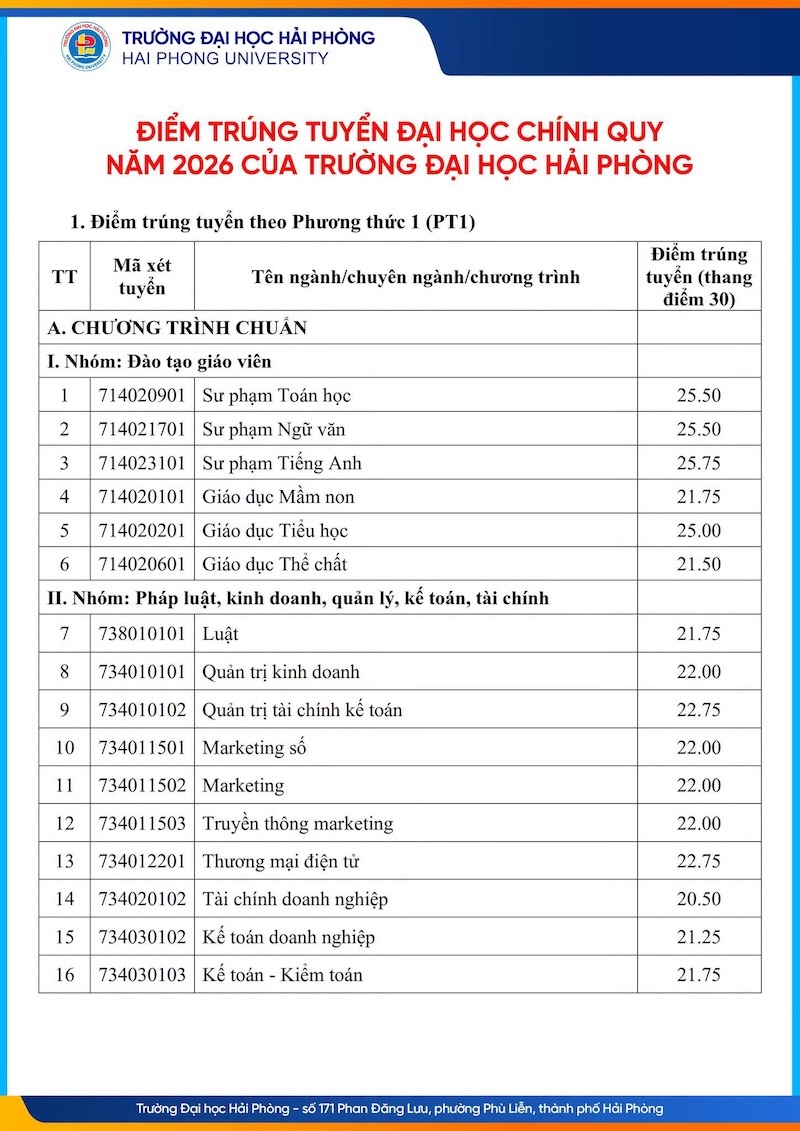 Diem chuan Dai hoc Hai Phong (HPU) nam 2026