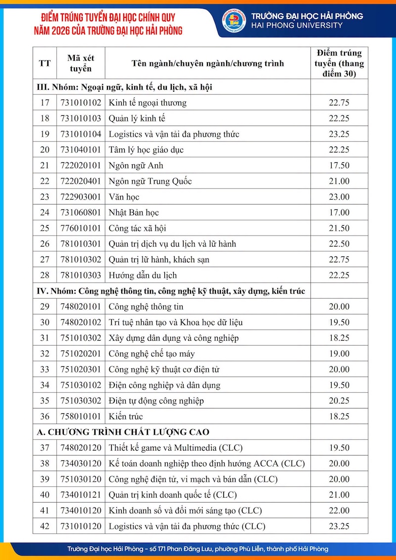 Diem chuan Dai hoc Hai Phong (HPU) nam 2026