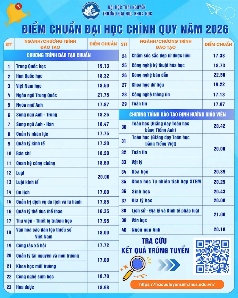 Truong Dai hoc Khoa hoc Thai Nguyen (TNUS) thong bao diem chuan 2026