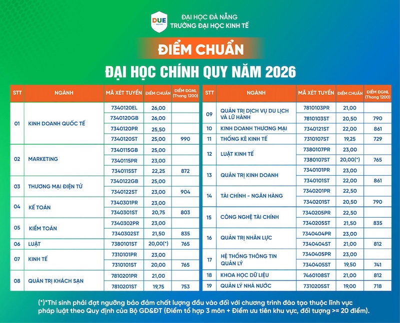 Dai hoc Kinh te - DH Da Nang (DUE) thong bao diem chuan trung tuyen 2026