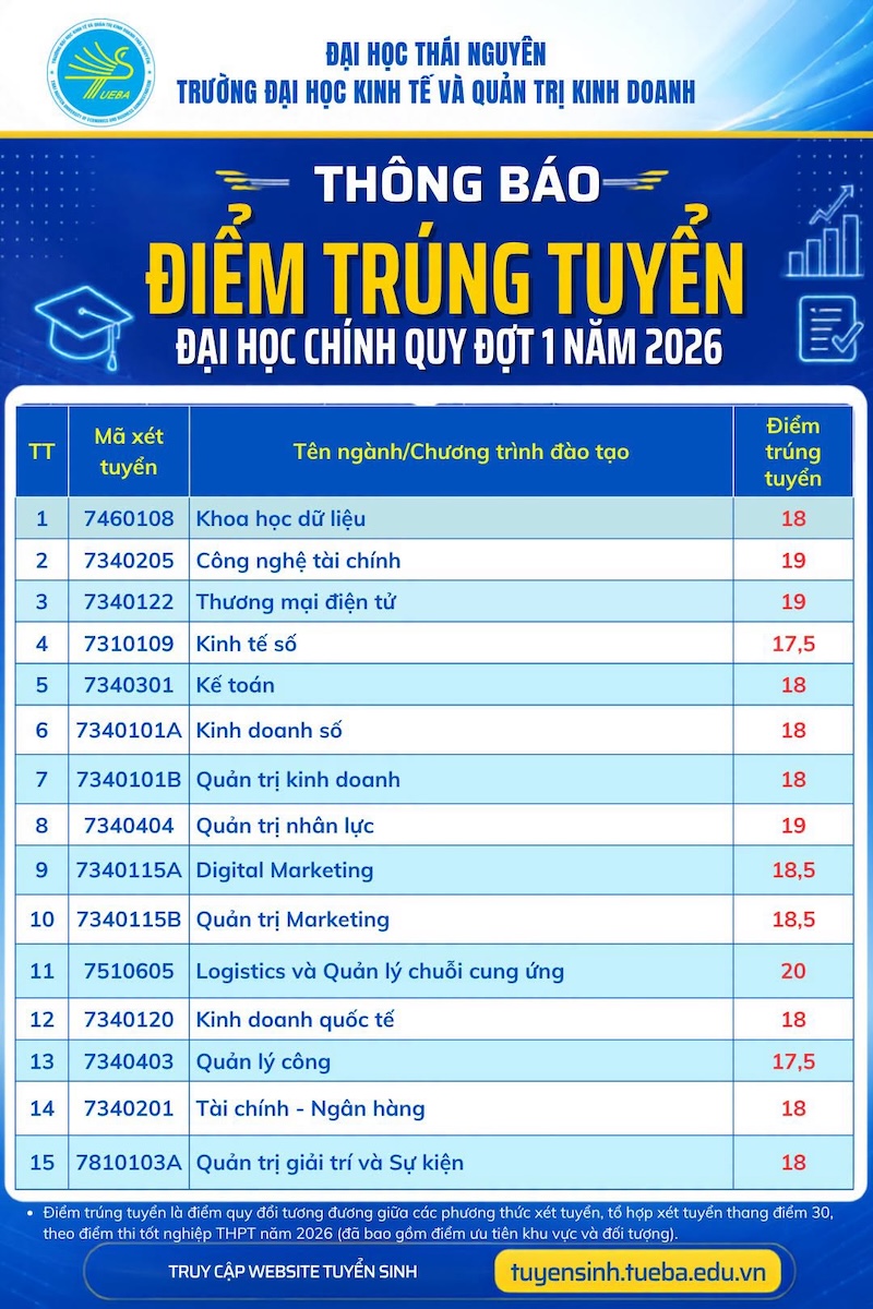 Diem chuan trung tuyen Dai hoc Kinh te va quan tri kinh doanh (TUEBA) 2026
