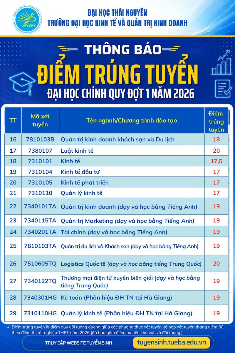 Diem chuan trung tuyen Dai hoc Kinh te va quan tri kinh doanh (TUEBA) 2026