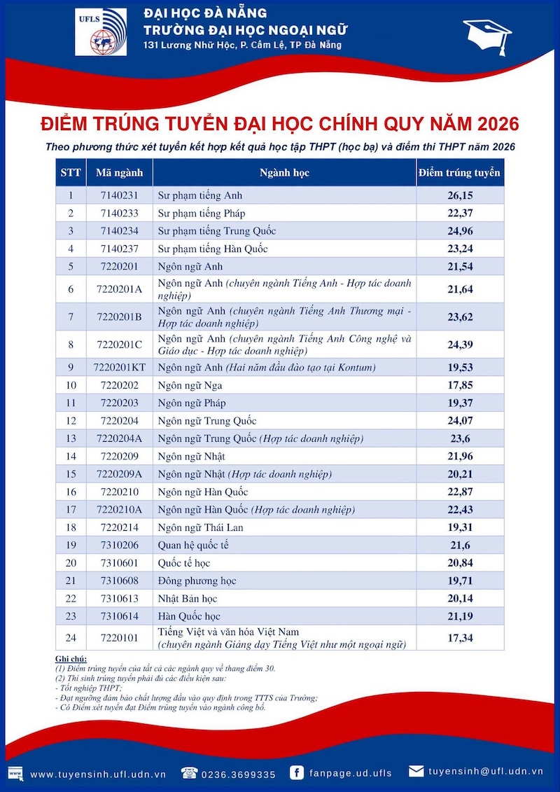 Dai hoc Ngoai ngu - DH Da Nang (UFL) cong bo diem chuan 2026