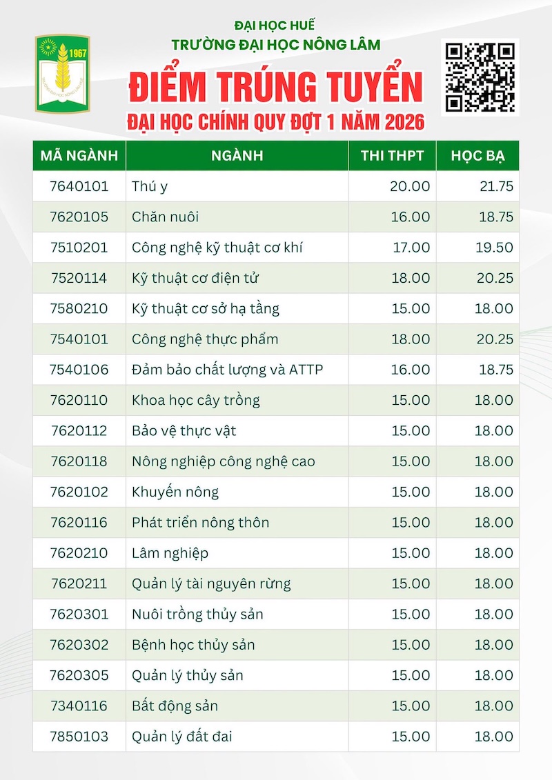 Truong Dai hoc Nong lam - DH Hue (HUAF) thong bao diem chuan 2026