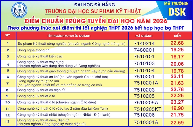 Truong Dai hoc Su pham Ky thuat Da Nang (UTE) thong bao diem chuan 2026