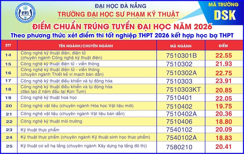 Truong Dai hoc Su pham Ky thuat Da Nang (UTE) thong bao diem chuan 2026