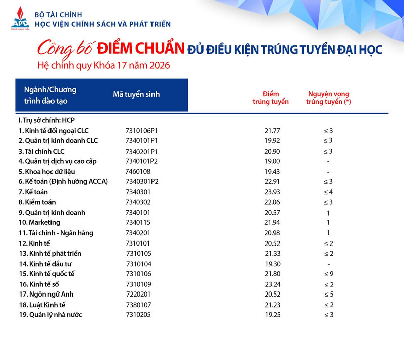 Diem chuan trung tuyen Hoc vien Chinh sach va phat trien (APD) 2026