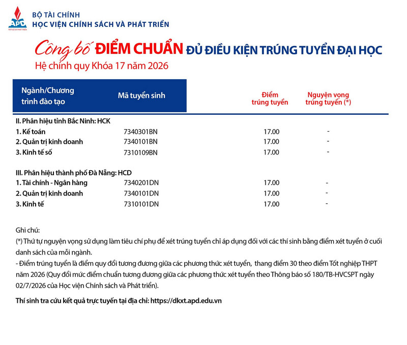 Diem chuan trung tuyen Hoc vien Chinh sach va phat trien (APD) 2026