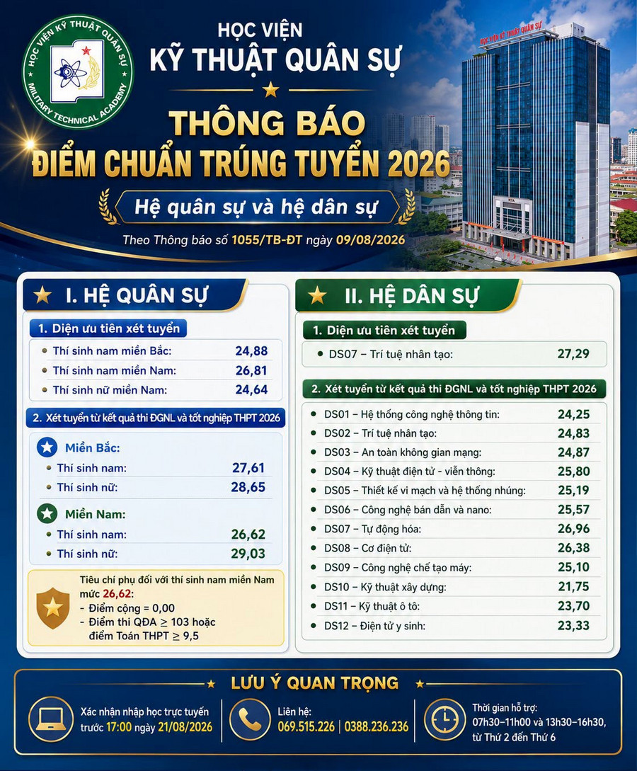 Diem chuan trung tuyen Hoc vien Ky thuat Quan su (MTA) nam 2026