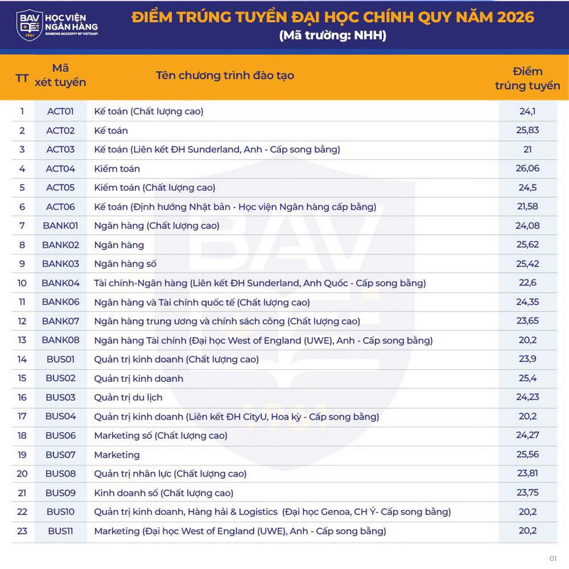 Diem chuan Hoc vien ngan hang (BAV) nam 2026
