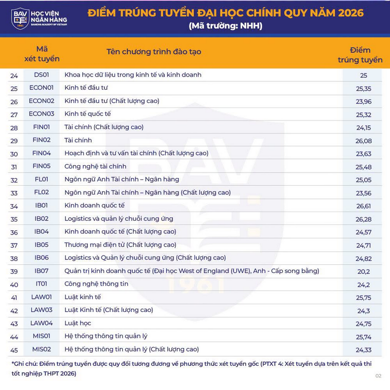 Diem chuan Hoc vien ngan hang (BAV) nam 2026