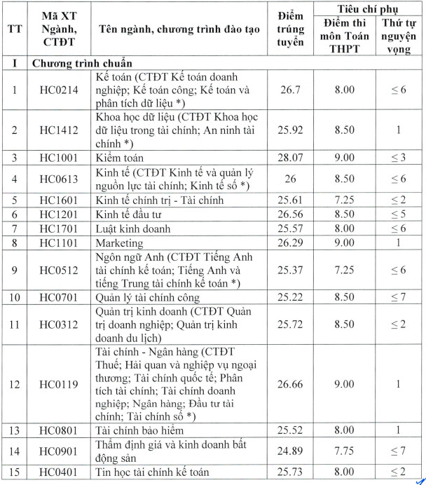 Diem chuan trung tuyen Hoc vien Tai chinh (AOF) nam 2026
