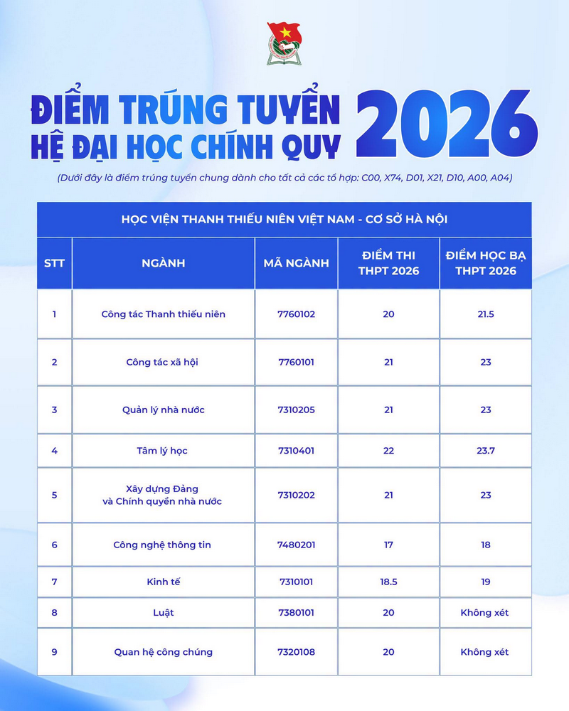 Diem chuan trung tuyen Hoc vien Thanh thieu nien (VYA) nam 2026