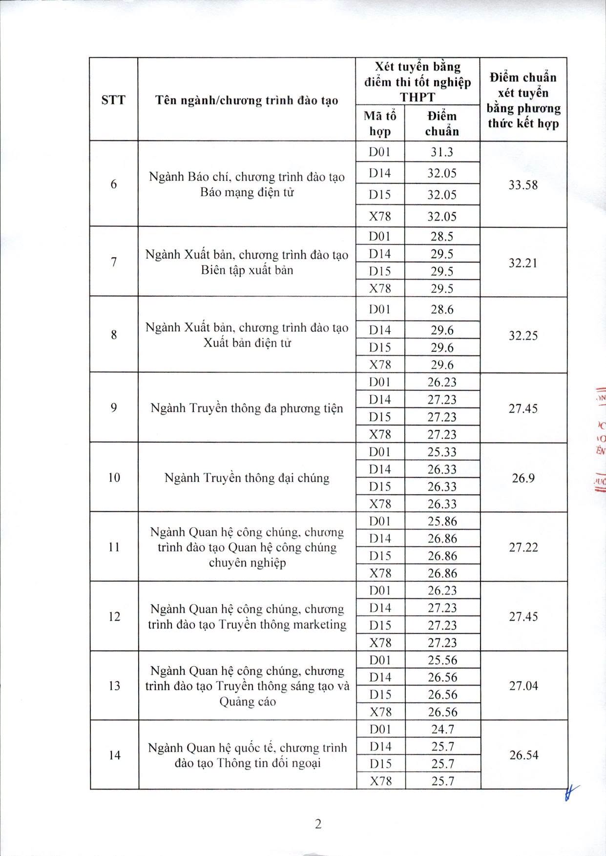 Diem chuan trung tuyen Hoc vien Bao chi Tuyen truyen (AJC) nam 2026