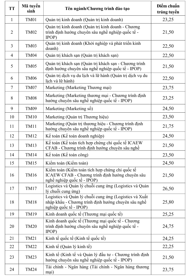 Diem chuan Dai hoc Thuong mai (TMU) nam 2026