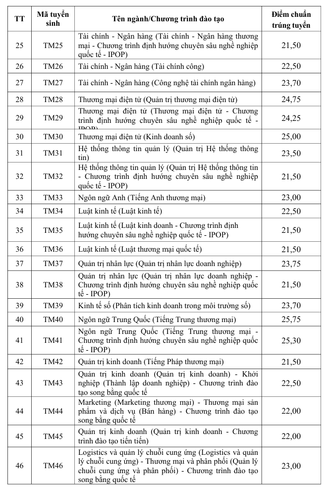 Diem chuan Dai hoc Thuong mai (TMU) nam 2026