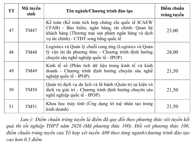 Diem chuan Dai hoc Thuong mai (TMU) nam 2026