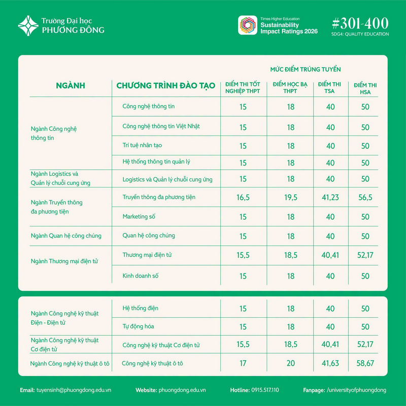 Diem chuan Dai hoc Phuong Dong (PDU) nam 2026