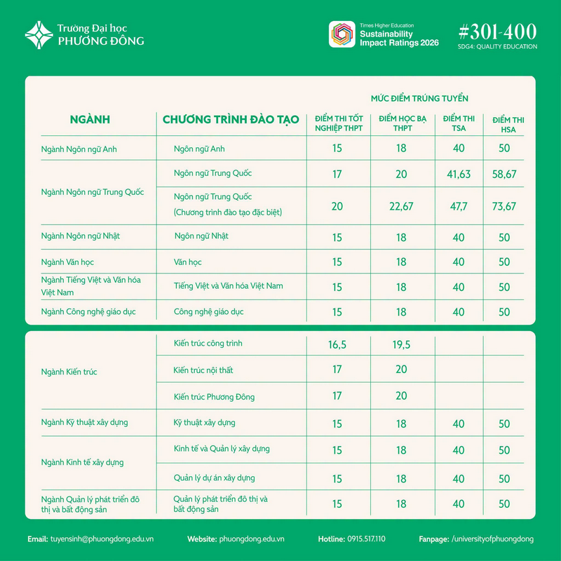 Diem chuan Dai hoc Phuong Dong (PDU) nam 2026