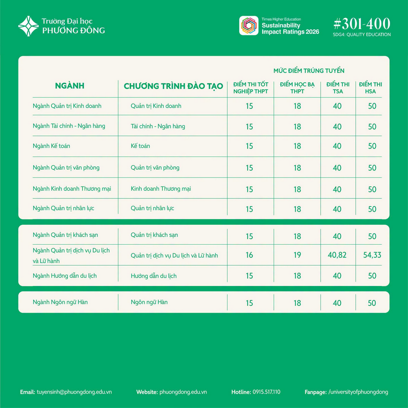 Diem chuan Dai hoc Phuong Dong (PDU) nam 2026