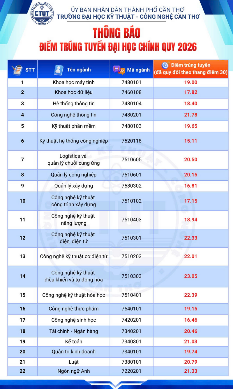 Dai hoc Ky thuat Cong nghe Can Tho (CTUT) cong bo diem chuan trung tuyen 2026