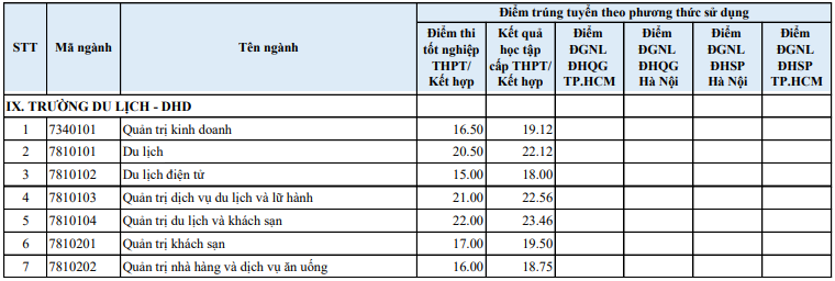 Truong Du lich - DH Hue (HUHT) thong bao diem chuan 2026