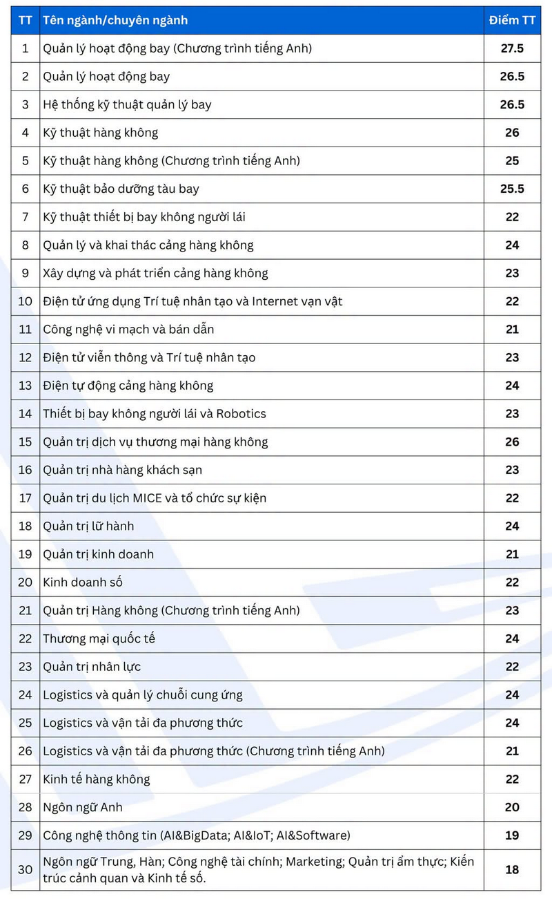 Hoc vien Hang khong Viet Nam (VAA) thong bao diem chuan trung tuyen 2026