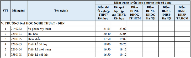Da co diem chuan nam 2026 Dai hoc Nghe thuat - DH Hue (HUA)