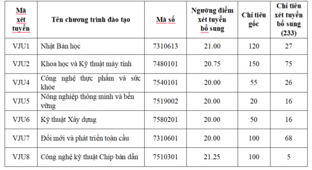 Dai hoc Viet Nhat DHQGHN (VJU) cong bo tuyen bo sung hon 200 chi tieu