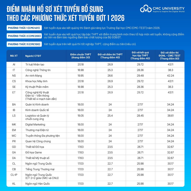 Dai hoc CMC xet tuyen bo sung 2026
