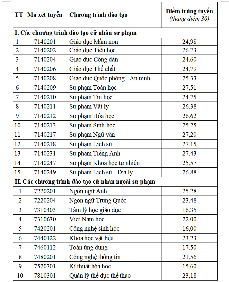 Dai hoc Su pham Ha Noi 2 (HPU2) cong bo diem chuan 2026