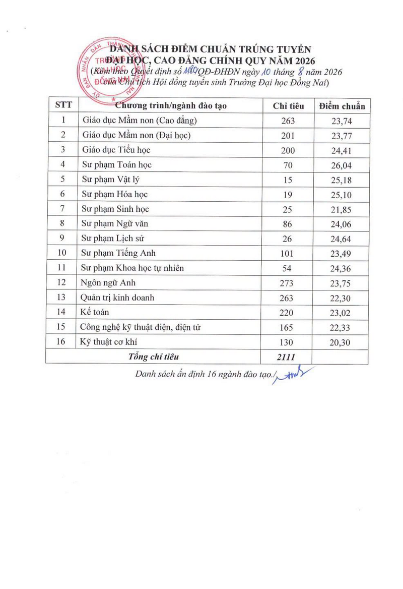 Diem chuan trung tuyen Dai hoc Dong Nai (DNU) 2026