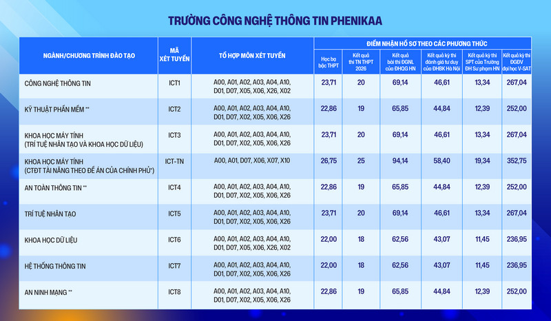 Dai hoc Phenikaa tuyen sinh bo sung dot 2 nam 2026