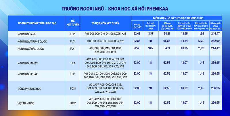 Dai hoc Phenikaa tuyen sinh bo sung dot 2 nam 2026
