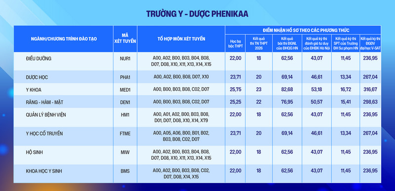 Dai hoc Phenikaa tuyen sinh bo sung dot 2 nam 2026