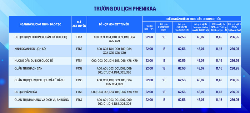 Dai hoc Phenikaa tuyen sinh bo sung dot 2 nam 2026