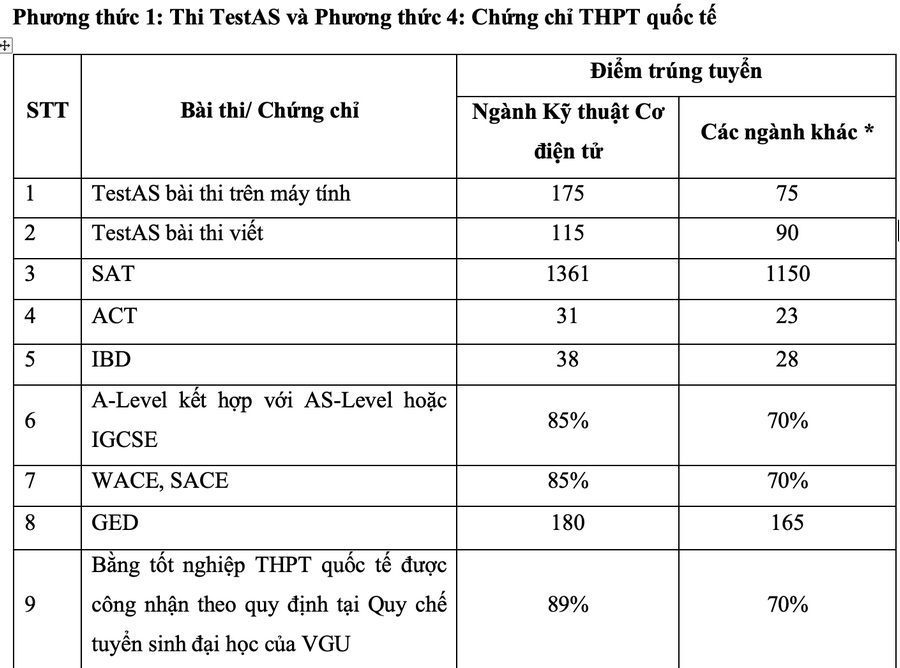 Dai hoc Viet Duc (VGU) thong bao diem chuan trung tuyen 2026