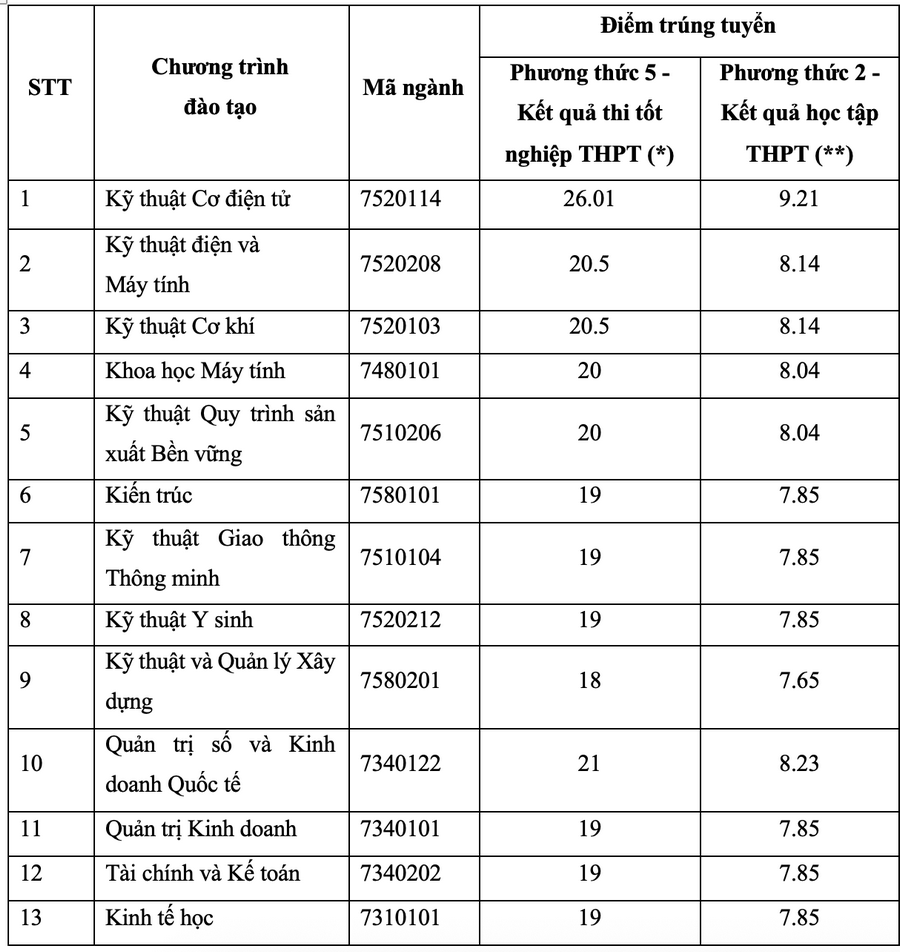 Dai hoc Viet Duc (VGU) thong bao diem chuan trung tuyen 2026