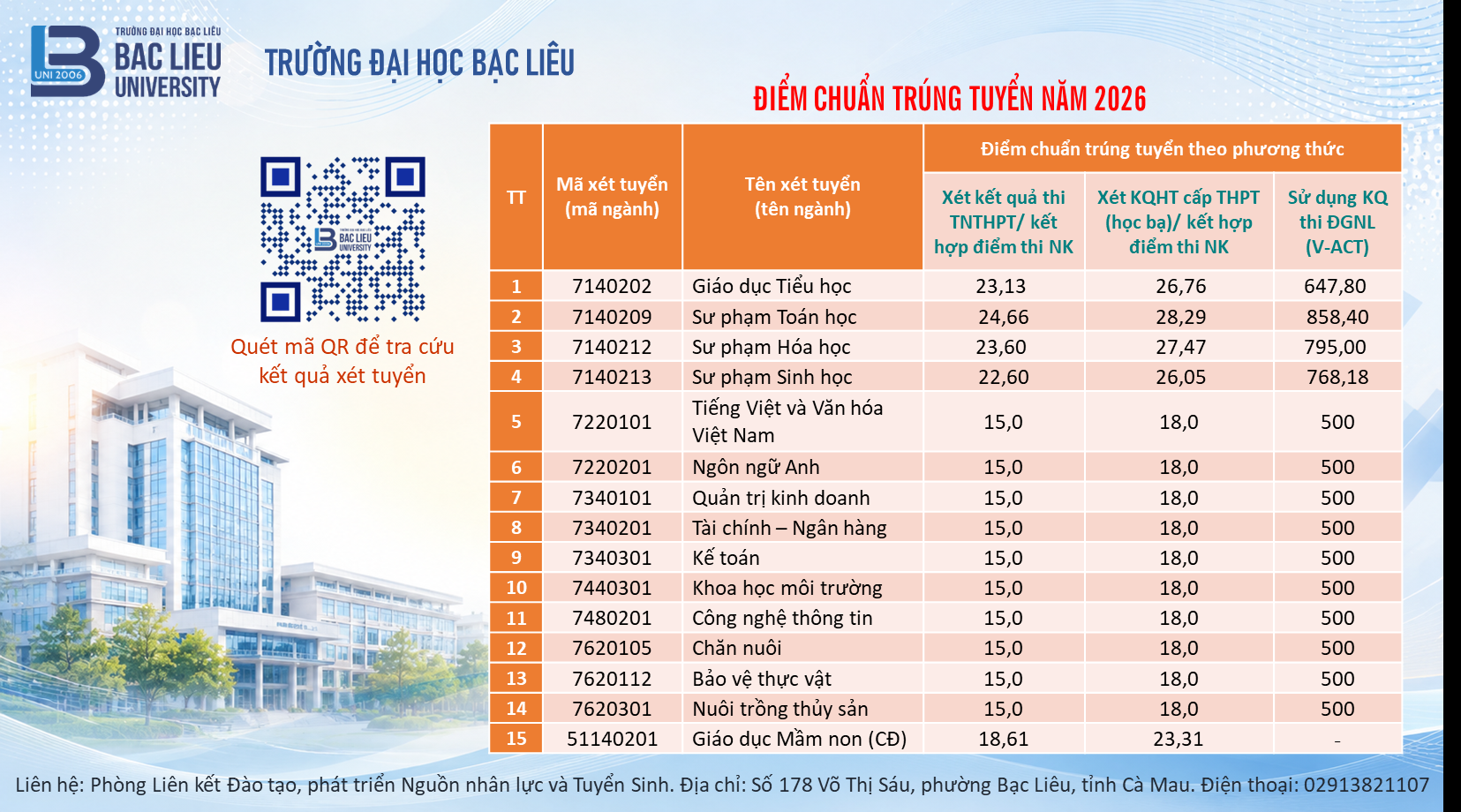 Da co diem chuan nam 2026 Dai hoc Bac Lieu (BLU)