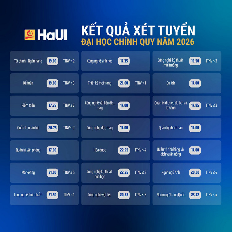 Diem chuan truong Dai hoc Cong nghiep Ha Noi (HAUI) 2026