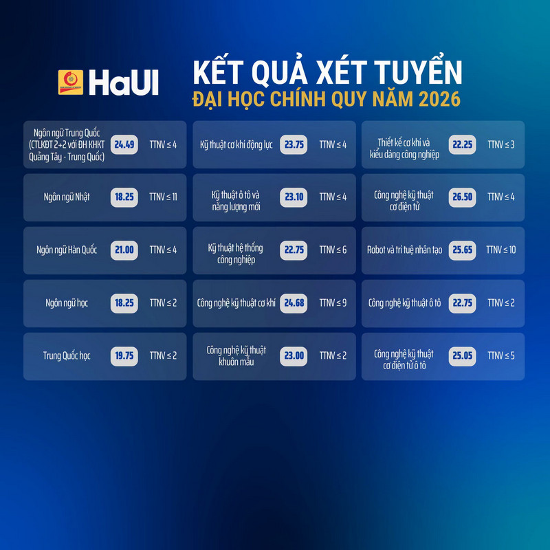 Diem chuan truong Dai hoc Cong nghiep Ha Noi (HAUI) 2026